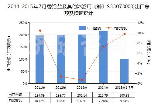 2011-2015年7月香浴鹽及其他沐浴用制劑(HS33073000)出口總額及增速統(tǒng)計